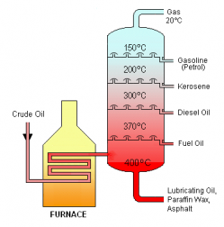 Process of Oil Refining - Oil Refineries